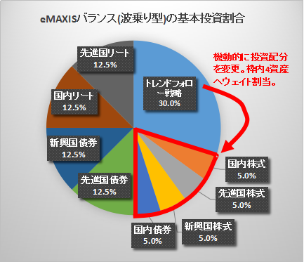 1.波乗り型基本投資割合