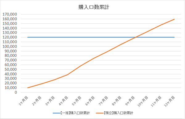 4.購入口数累計