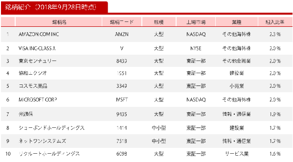 1.組入れ銘柄