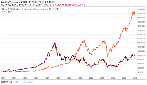 S&PP500と日経平均のリターン長期推移比較