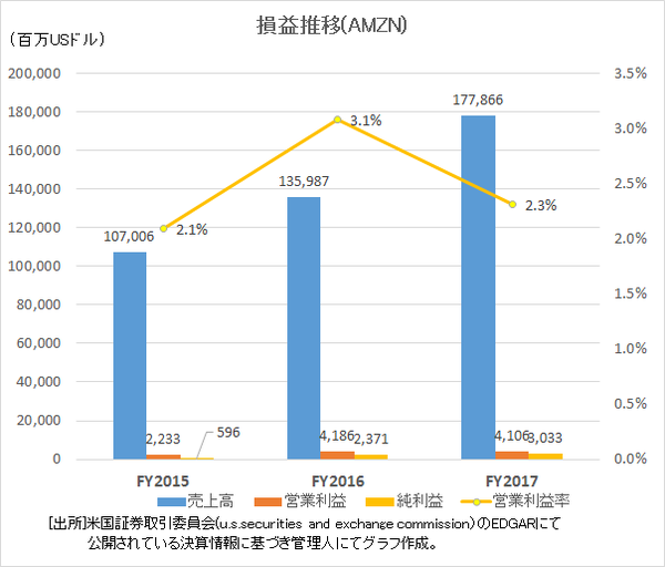 3.AmazonPL推移