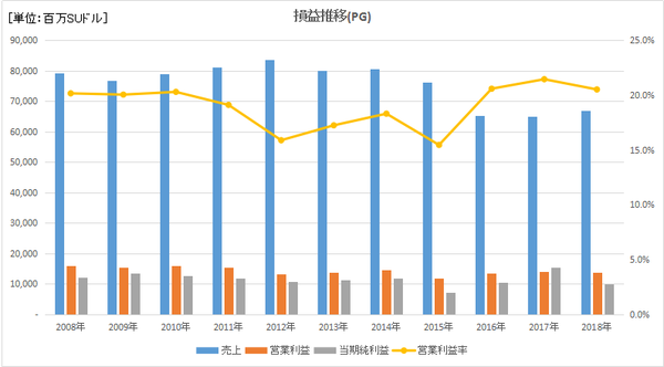 PGの損益長期推移と営業利益率推移