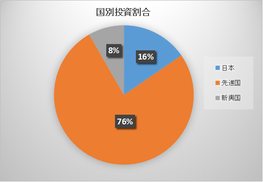 2.国別投資割合