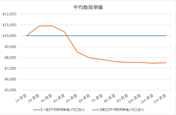 3.平均取得単価