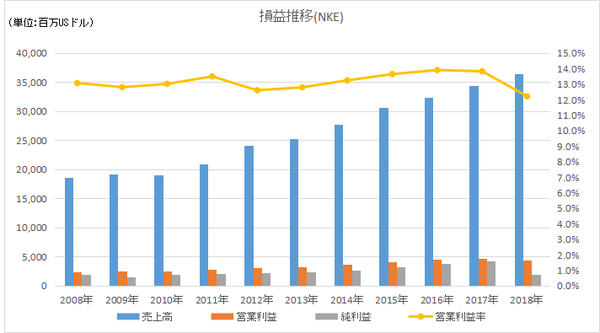 1_NKE損益推移