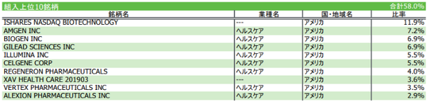 3.iFreeNEXT NASDAQ バイオテクノロジー・インデックス構成銘柄