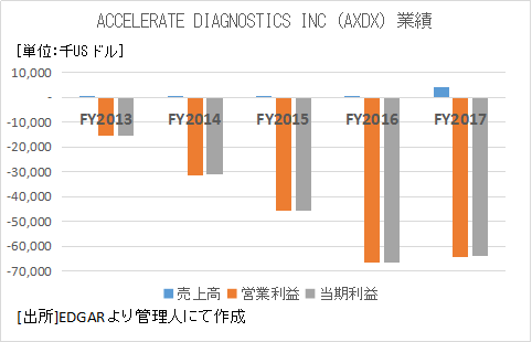 AXDX業績推移