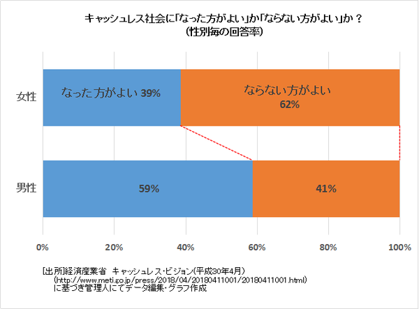 3.キャッシュレス化性別毎の回答