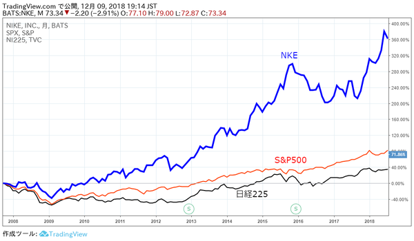 4_NKE株価リターン比較推移