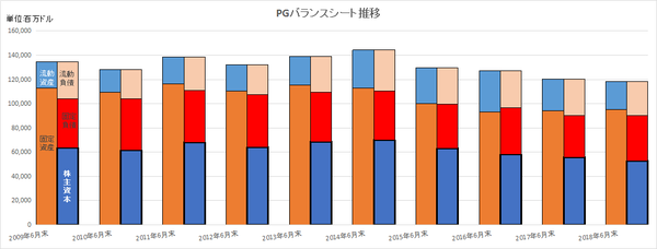 PGのバランスシート長期推移