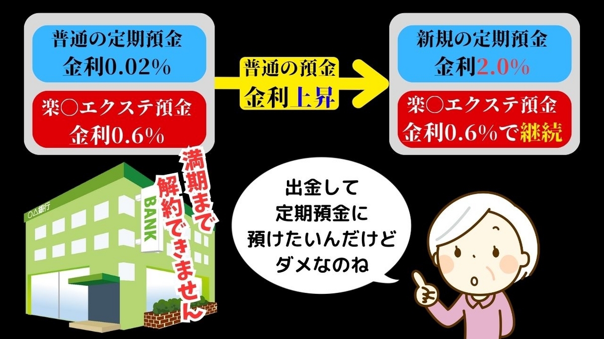 楽天エクステ預金　金利上昇