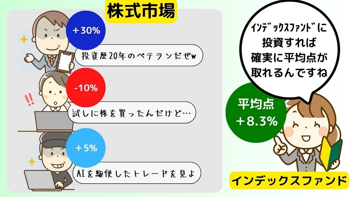 インデックスファンドで確実に平均点を取る