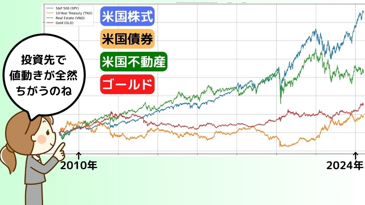 米国の株式、債券、不動産、ゴールドの値動き過去15年