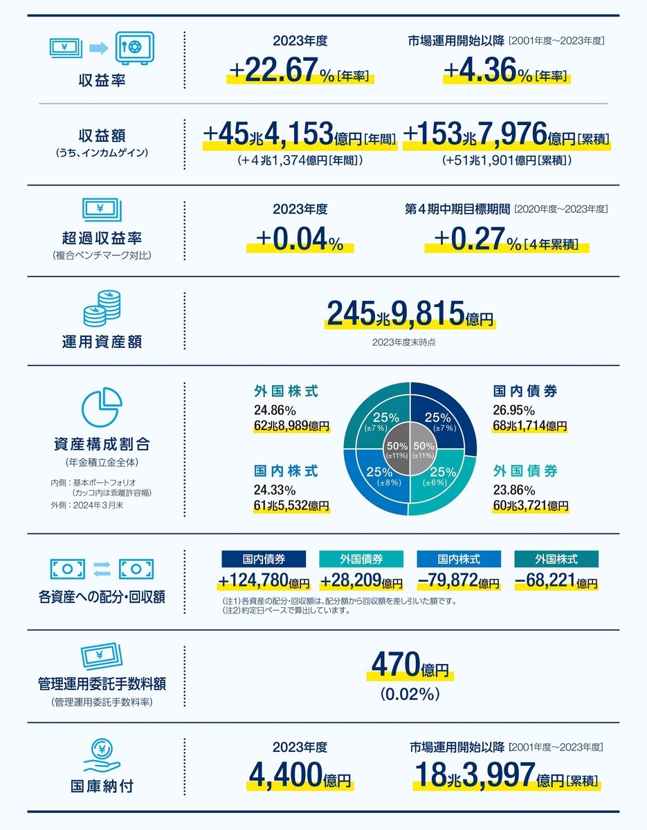 GPIF・2023年度運用結果