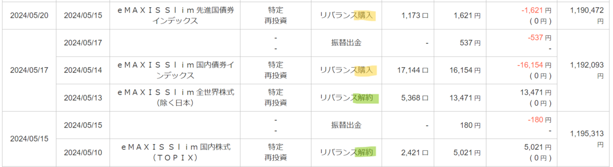 投信工房の自動リバランス