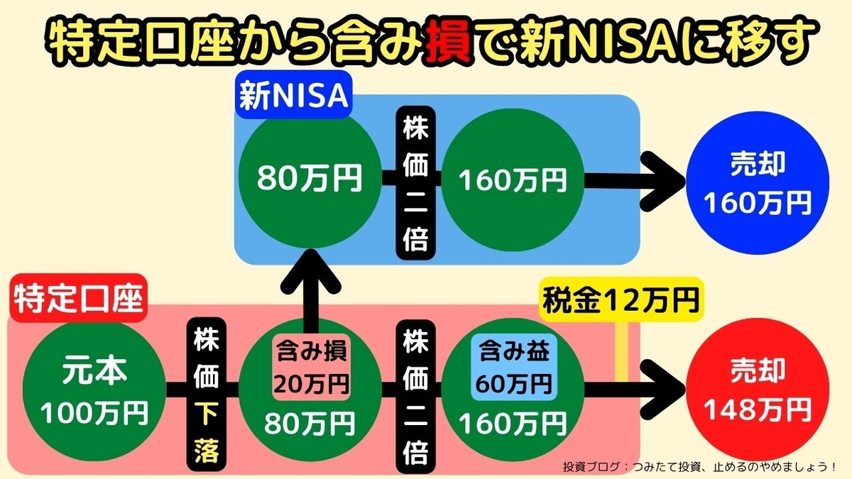 含み損で新NISAに乗り換えた場合乗換えが有利