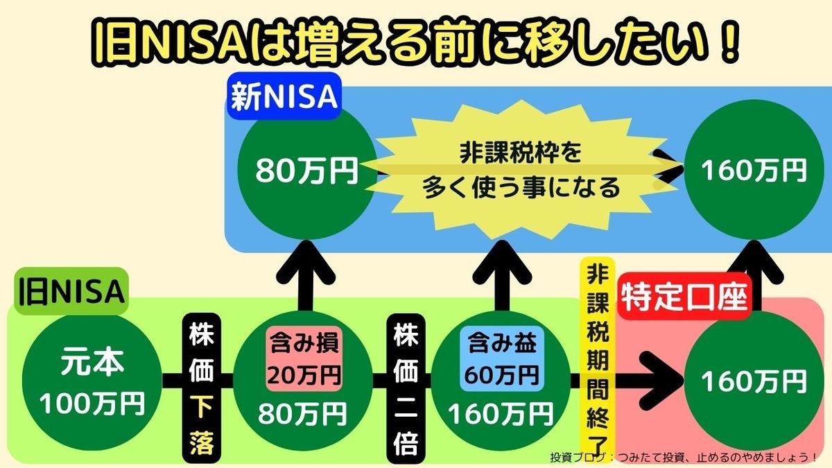 旧NISAから乗り換えも早い方がいい