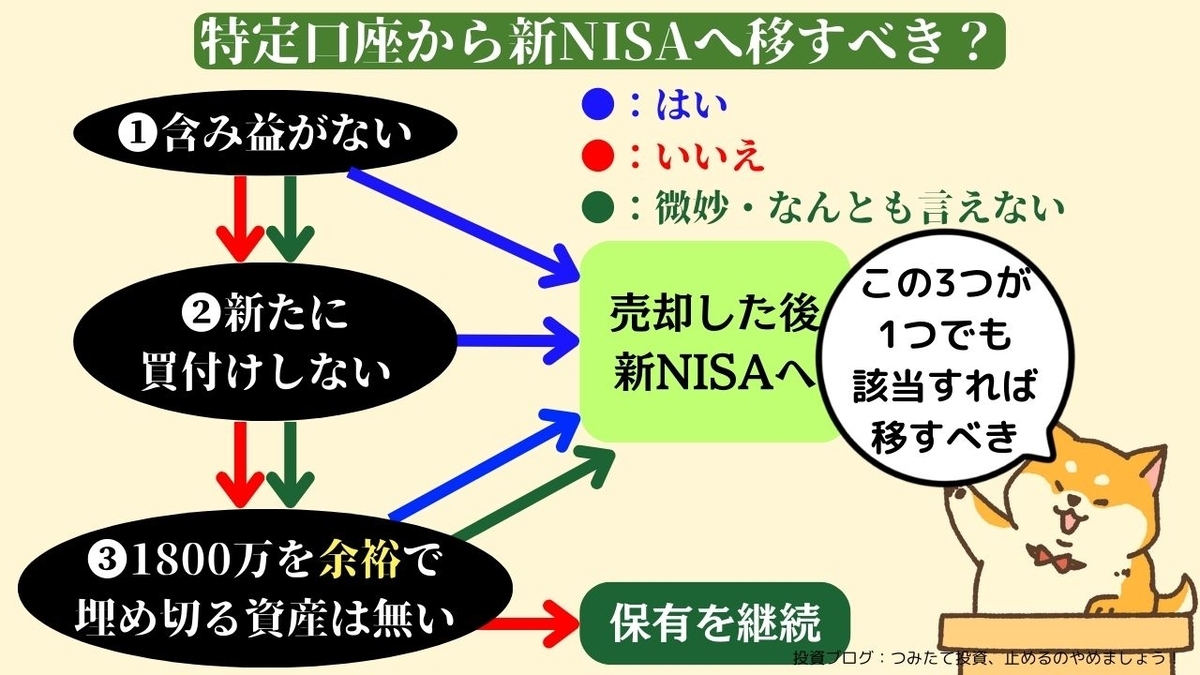 特定口座から新NISA