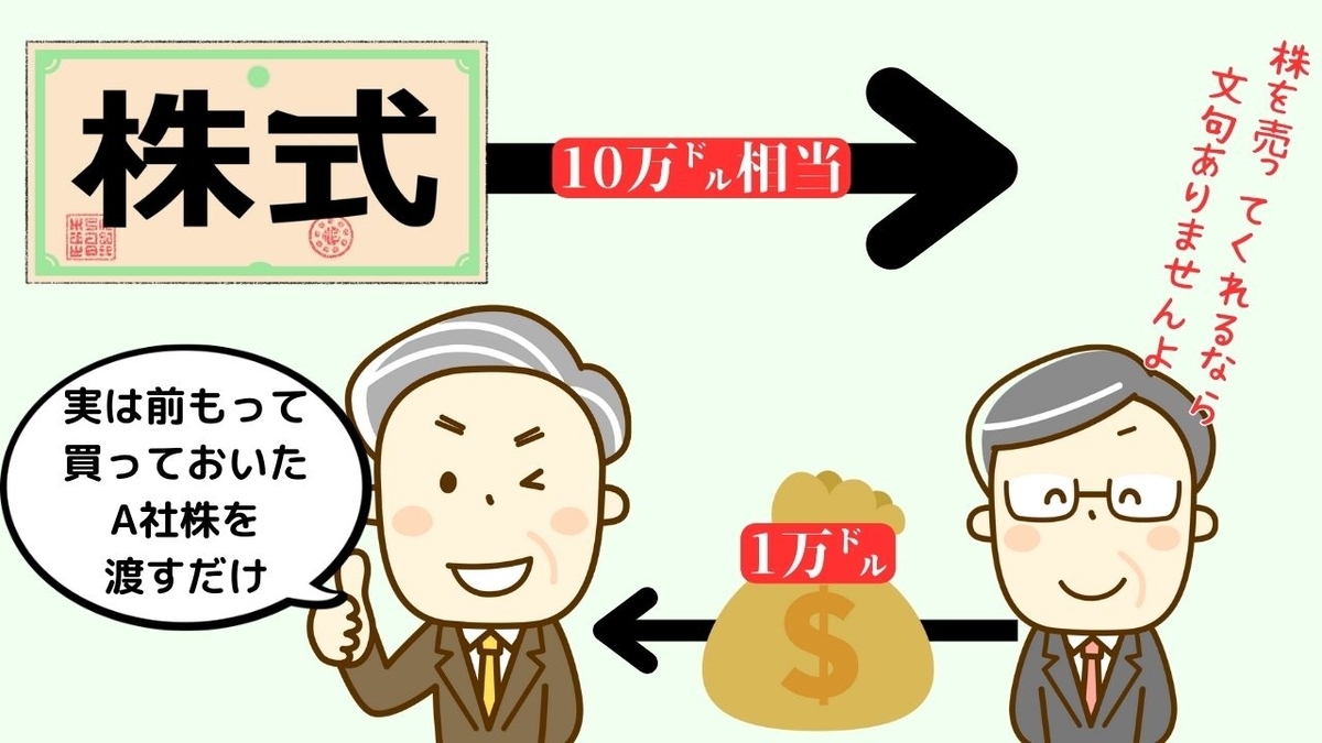 コールオプション：カバードコール戦略