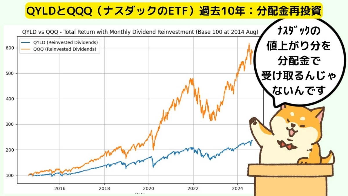 QYLD/QQQ比較