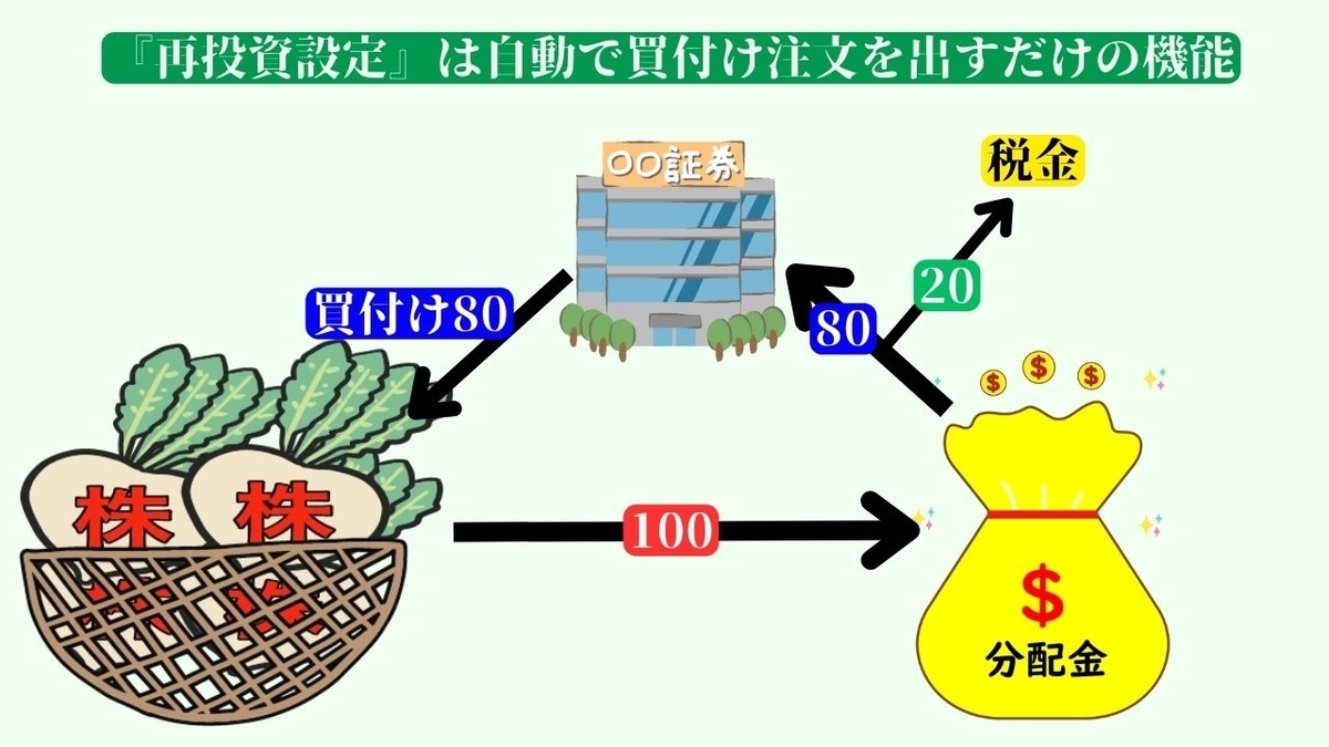 分配金の再投資は非合理的