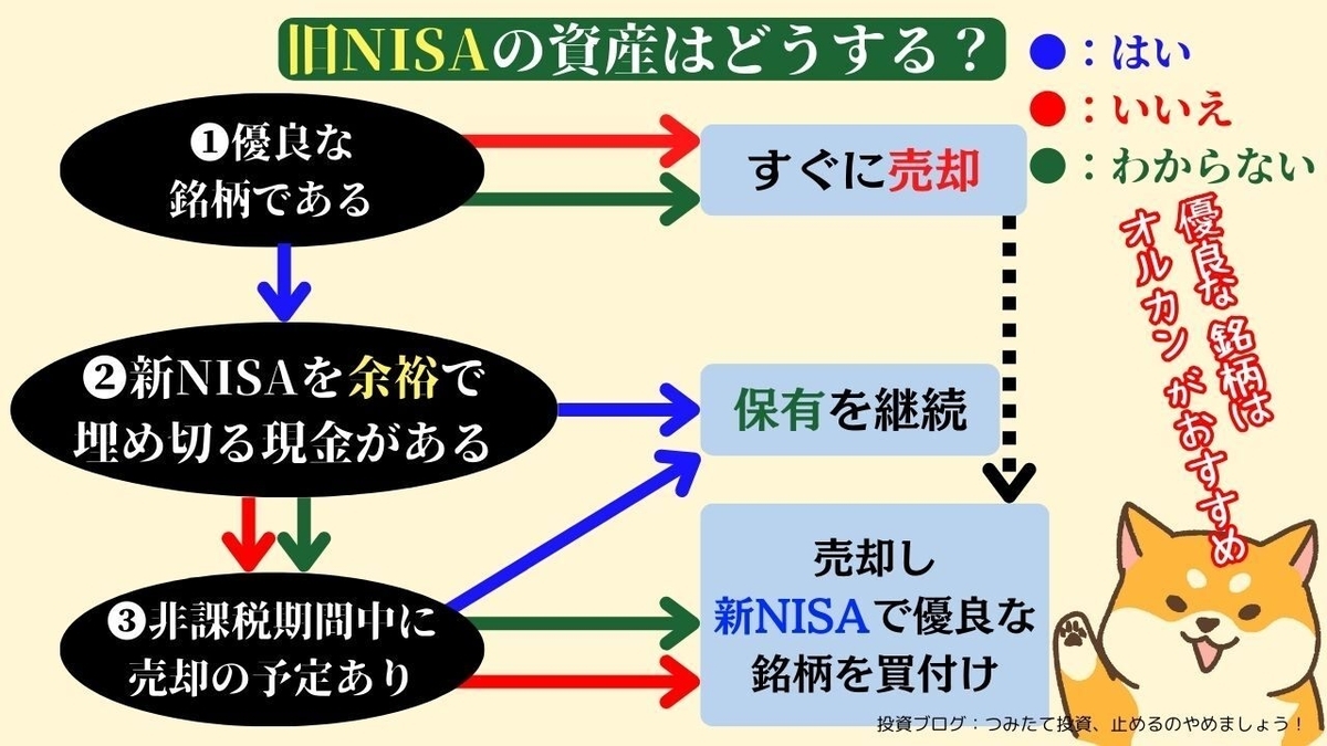 旧NISAから新NISAへ乗り換えるのかの図