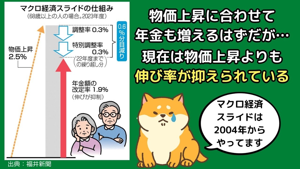 マクロ経済スライド解説