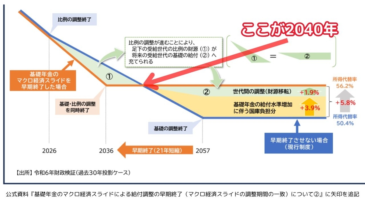 現行と早期終了が逆転するポイントは2040年