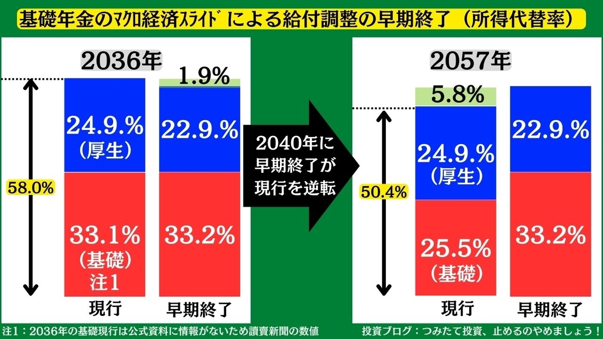 基礎年金のマクロ経済スライドによる給付調整の早期終了の所得代替率を比較