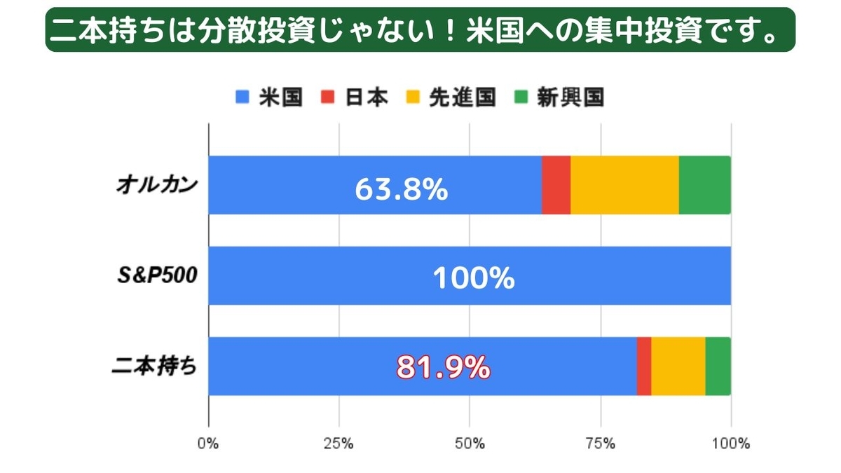 オルカンとS&P500の複数持ちは米国への集中投資