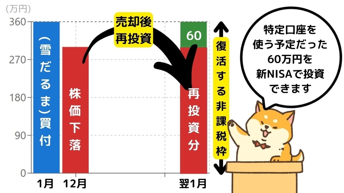 含み損状態なら、売却後再投資で非課税枠を増やせる