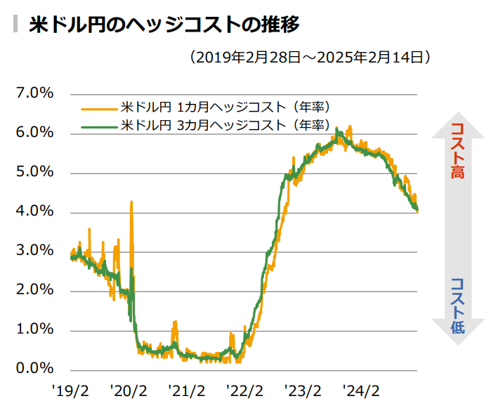 為替ヘッジコスト