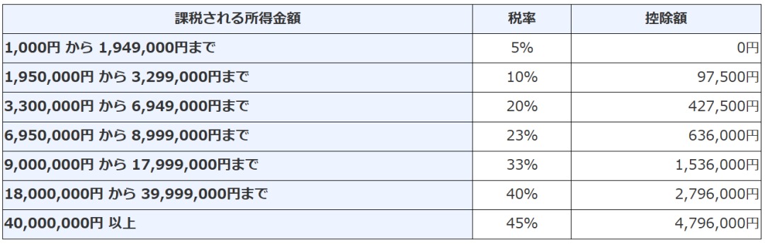 所得税率