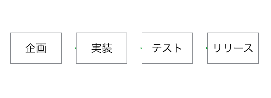 実装工数の見積もりの精度を高めるために Katsuyukikun S Diary