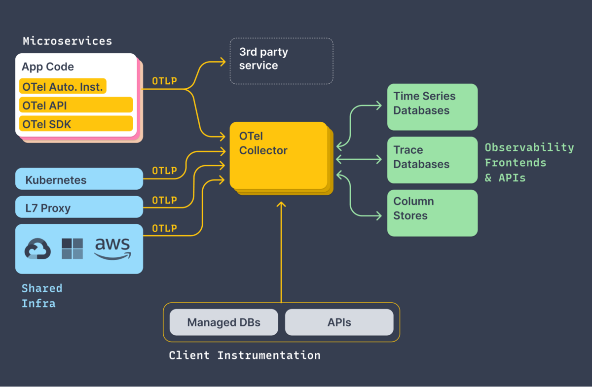 OpenTelemetryのリファレンスアーキテクチャ