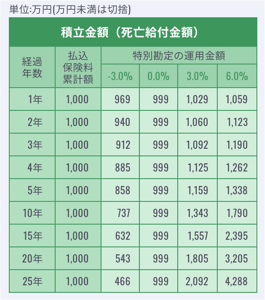 変額保険】ソニー生命変額個人年金SOVANIの手数料が驚安な件〜Revolutのデビットチャージを絡ませてポイ活もできる〜 -  グーナーの語る投資と保険と政治と酒、時々生活