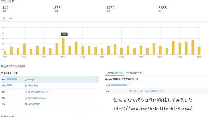 はてなブログ4か月目のアクセス数とPV数と収益