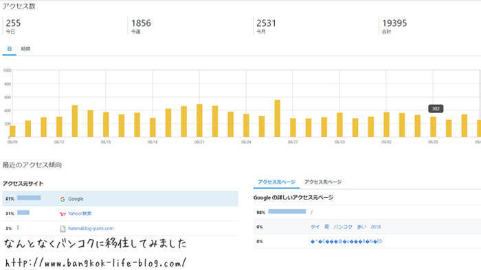 ブログ開始5か月目のアクセス数(PV数)と収益