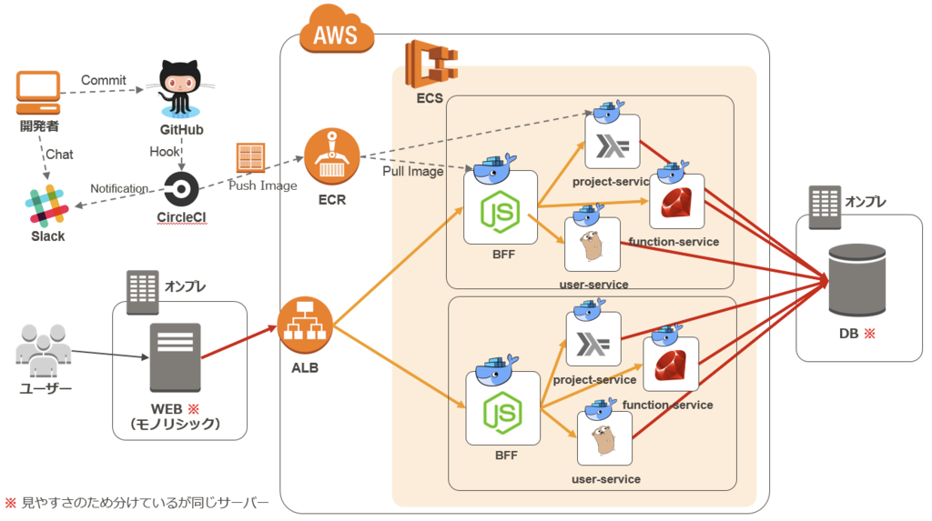 Main design principles of IA