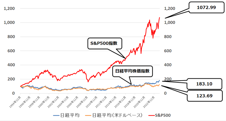 日本と米国の比較