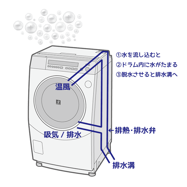 ドラム式洗濯機の乾燥ダクトに溜まったホコリを掃除 除去する かわにょぶろぐ