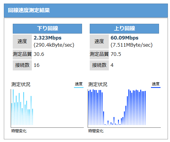 回線速度判定結果