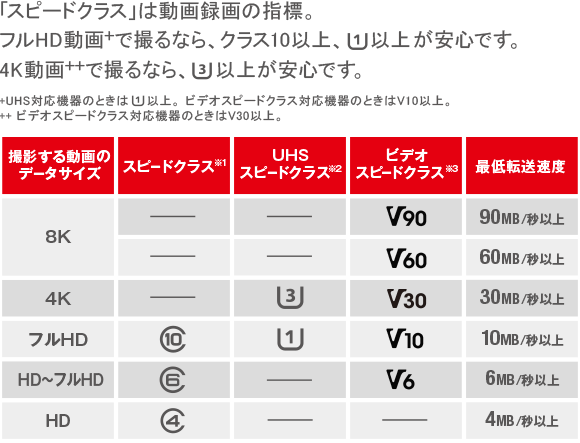 オススメの最速microSDカード「SanDisk Extreme Pro」レビュー~SD オススメの最速microSDカード「SanDisk Extreme Pro」レビュー~SD