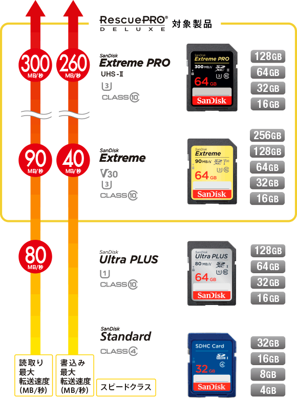 SanDisk microSDXC Extreme Pro