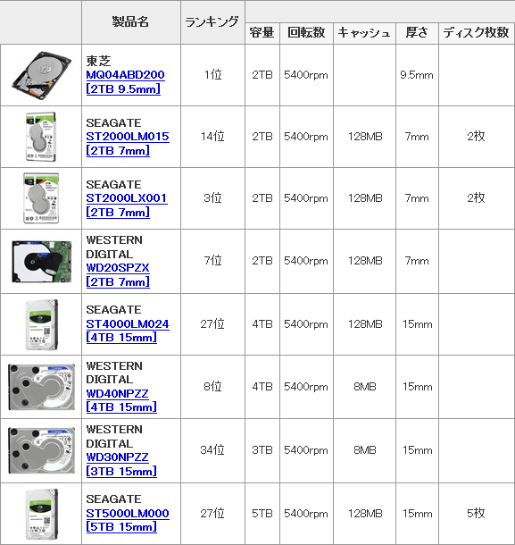 価格com 2.5インチHDD 比較