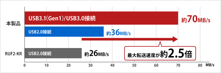 BUFFALO USB3.1メモリ