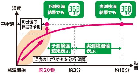 オムロン 電子体温計