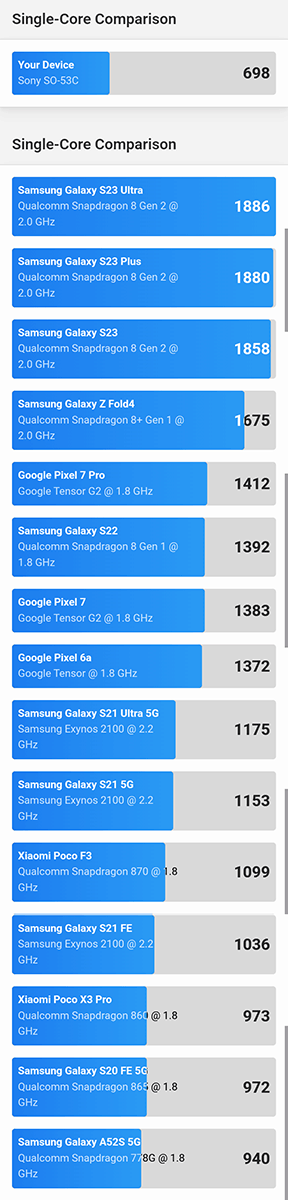 GeekBench6 ベンチマークランキング上位