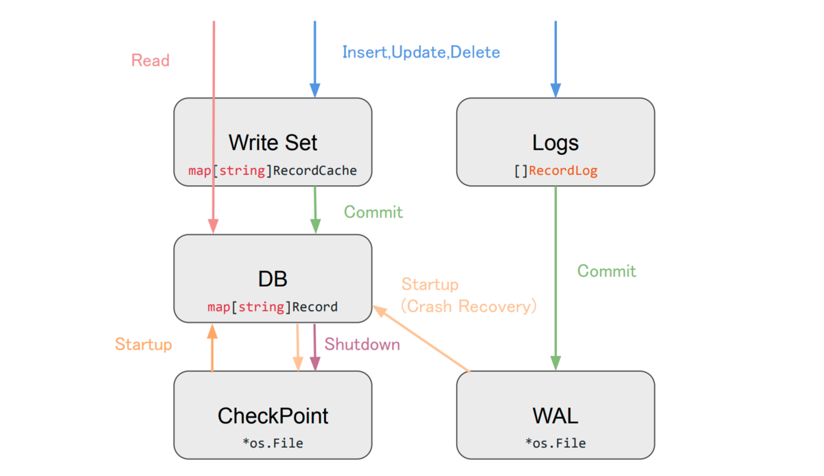 Go でトランザクションをフルスクラッチで実装した - kawasin73のブログ