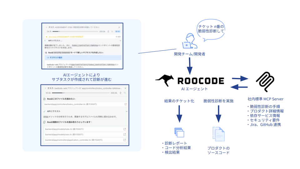 AIエージェントによりサブタスクが作成されて診断が進む様子。左にeditorでの動作イメージ。右に1. 開発チーム/開発者が「チケットn番の脆弱性診断して」の指示。2. AI エージェント ROOCODEが指示を受ける。3. 社内標準MCP Serverから脆弱性診断の手順、プロダクト詳細情報等を受領。4.脆弱性診断の実施 5. 結果のチケット化。